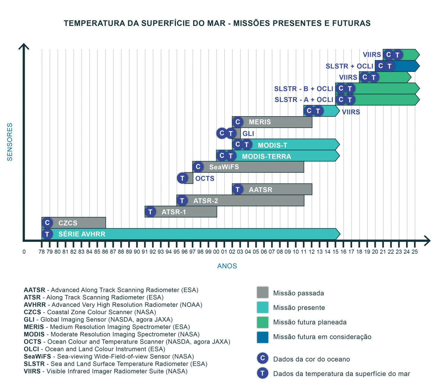 Listagem de todas as missões atuais e futuras (já planeadas e aprovadas) bem como a identificação de todos os sensores já instalados e/ou a ser instalados a bordo dos satélites, e que recolhem dados de Temperatura da Superfície do Mar - TSM.  A utilização deste ficheiro é regulada nos termos da licença Creative Commons Attribution 4.0 (CC BY-NC-ND 4.0, https://creativecommons.org/licenses/by-nc-nd/4.0/)