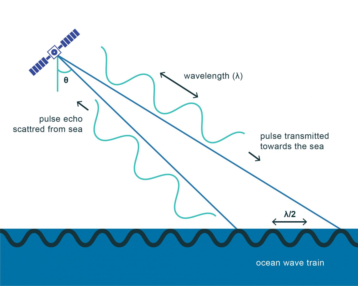 Esquema das condições necessárias para a ocorrência do mecanismo de retrodifusão de Bragg em que (lambda)r é o comprimento de onda da radiação emitida pelo SAR e (theta) é o ângulo de incidência da radiação. São condições necessárias para a ocorrência da difusão de Bragg que o comprimento de onda da superfície do mar seja semelhante ao comprimento de onda do sinal emitido e que as ondas de superfície tenham uma componente na direção de alcance do sensor. Dada a natureza da rugosidade da superfície do oceano, esta última condição é quase sempre obtida já que as ondas de pequena escala, geradas pelo vento, têm uma distribuição contínua nos comprimentos de onda. Na presença das condições para a ocorrência da difusão de Bragg, o sinal retrodifundido interage de forma construtiva, i.e., entra em ressonância com a ondulação da superfície do oceano com escala semelhante (ordem dos cm), resultando num aumento da energia do sinal recebido. A utilização deste ficheiro é regulada nos termos da licença Creative Commons Attribution 4.0 (CC BY-NC-ND 4.0, https://creativecommons.org/licenses/by-nc-nd/4.0/) 