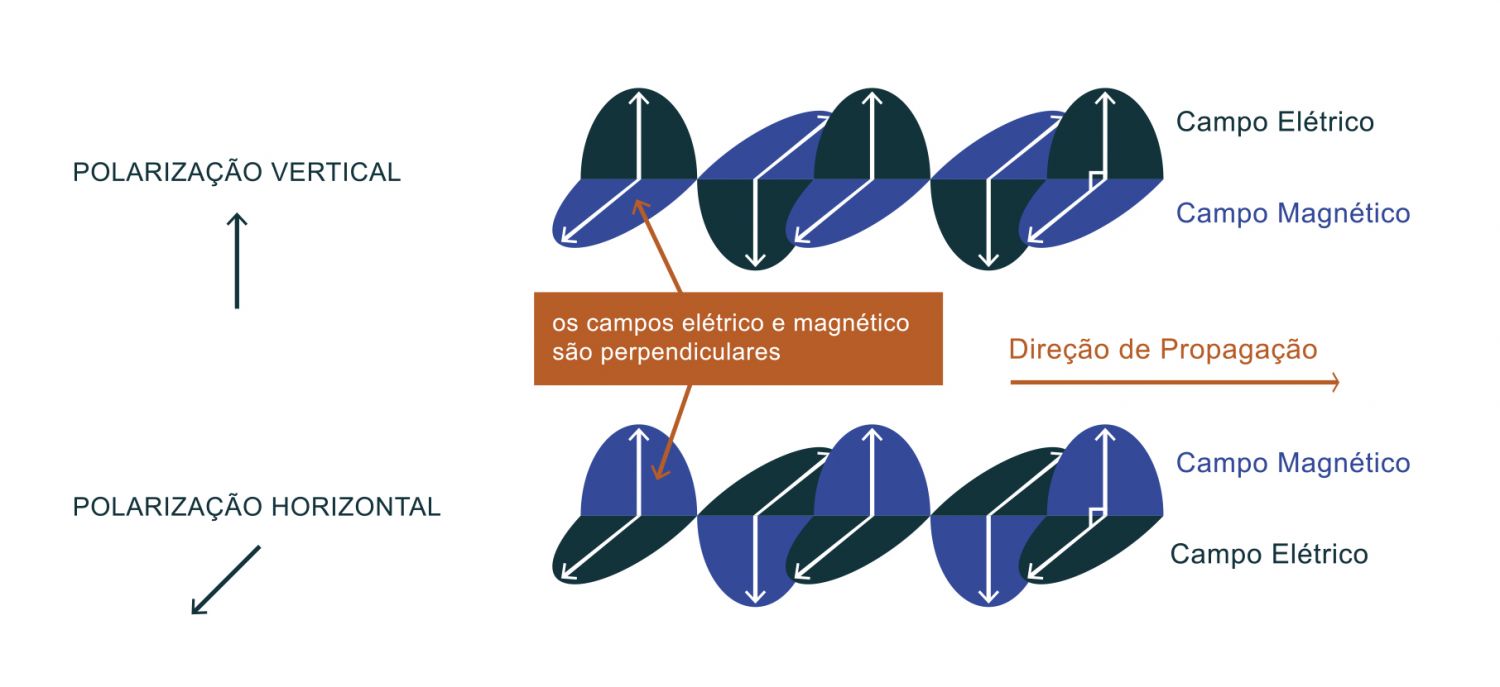 Esquema de uma onda eletromagnética com  polarização vertical (topo) e polarização horizontal (em baixo). A onda eletromagnética pode ter quatro polarizações que são determinadas pela orientação do campo elétrico. Uma onda eletromagnética, como o seu nome indica, tem campo elétrico e magnético, que se propagam com a onda fazendo um ângulo de 90° entre si. A polarização das ondas eletromagnéticas refere-se à direção do campo elétrico. Quando a direção do campo elétrico é vertical à superfície da Terra a polarização diz-se vertical e quando a sua direção de propagação é horizontal a polarização diz-se horizontal. Assim, o sinal pode ser transmitido pelo sensor em várias polarizações: num plano vertical ou horizontal, respetivamente, plano paralelo ou perpendicular ao plano de incidência. Podem ser recebidos 4 tipos distintos de ecos: HH, HV, VH e VV, em que a primeira letra se refere ao tipo de polarização emitida e a segunda à polarização recebida. A utilização deste ficheiro é regulada nos termos da licença Creative Commons Attribution 4.0 (CC BY-NC-ND 4.0, https://creativecommons.org/licenses/by-nc-nd/4.0/)